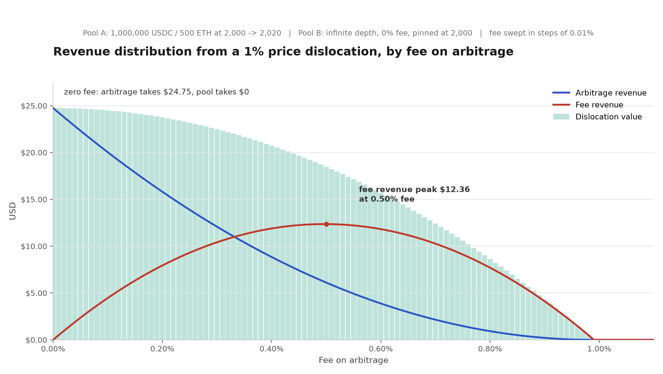 Arbitrage revenue, fee revenue and dislocation value as a function of the fee on arbitrage f, for a 1% dislocation