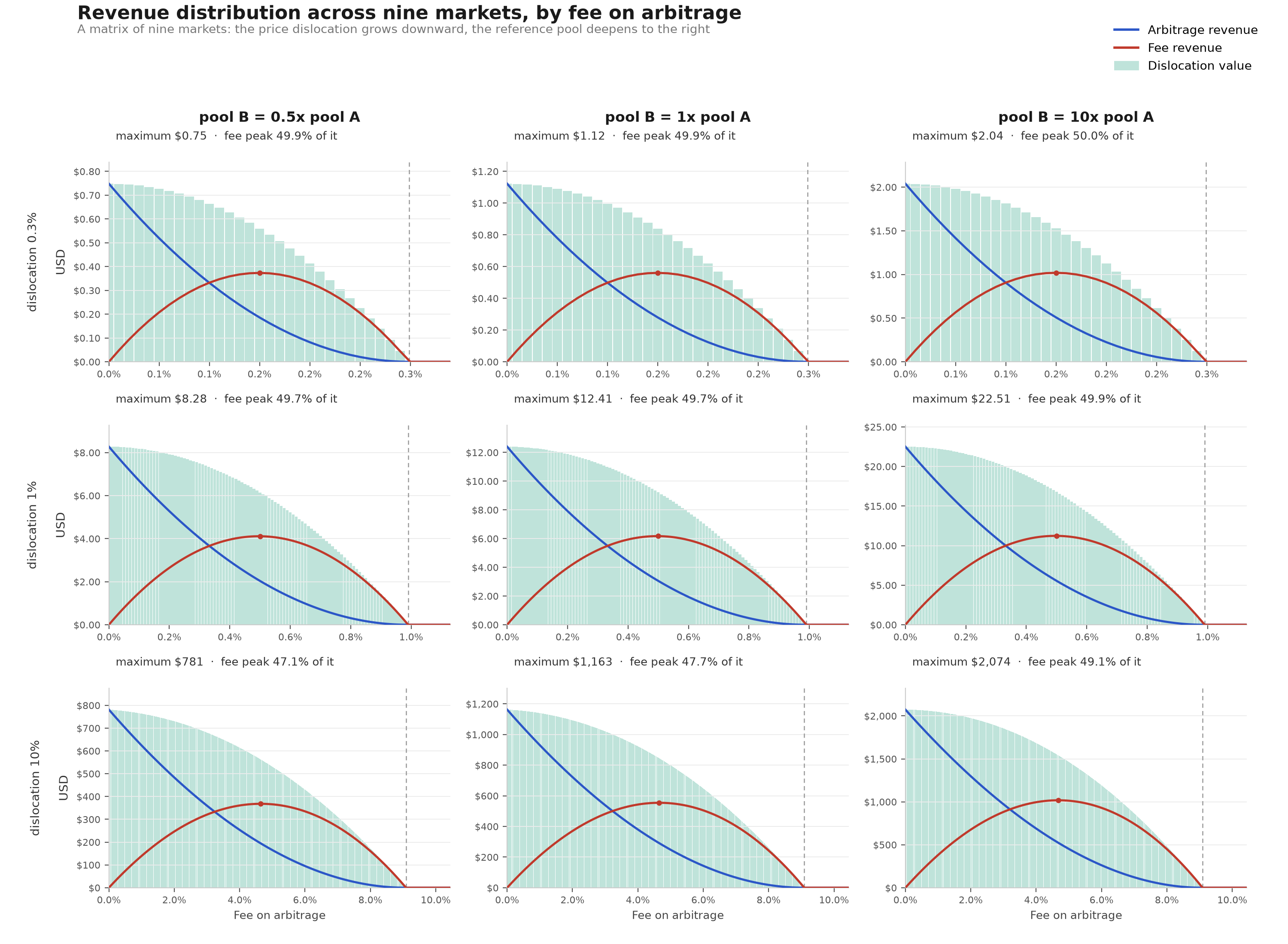 The same measurement repeated across a matrix of nine markets