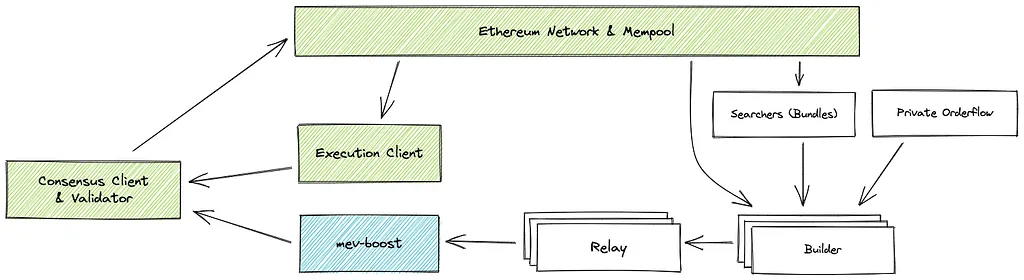 Flow diagram of Ethereum's proposer-builder separation: the network and mempool feed searcher bundles and private orderflow into builders, which pass blocks through relays to mev-boost and on to the consensus client and validator.