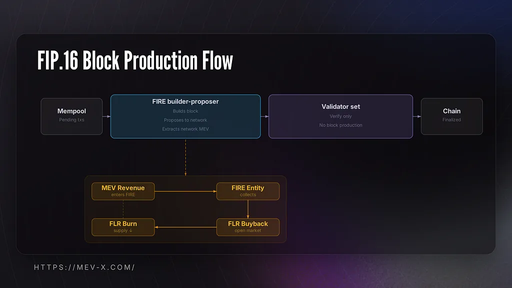 Diagram of Flare's FIP.16 block production: a FIRE builder-proposer builds and proposes blocks and extracts network MEV while the validator set only verifies. MEV revenue flows into the FIRE entity, funding an open-market FLR buyback and burn.
