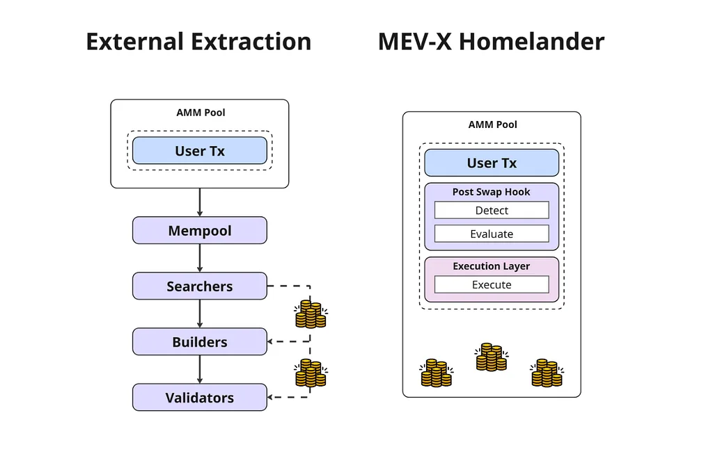 Side-by-side comparison. Left: external extraction, where a user transaction leaves the AMM pool into the mempool and value leaks to searchers, builders and validators. Right: MEV-X Homelander, where a post-swap hook detects and evaluates the opportunity and an execution layer captures it inside the pool.