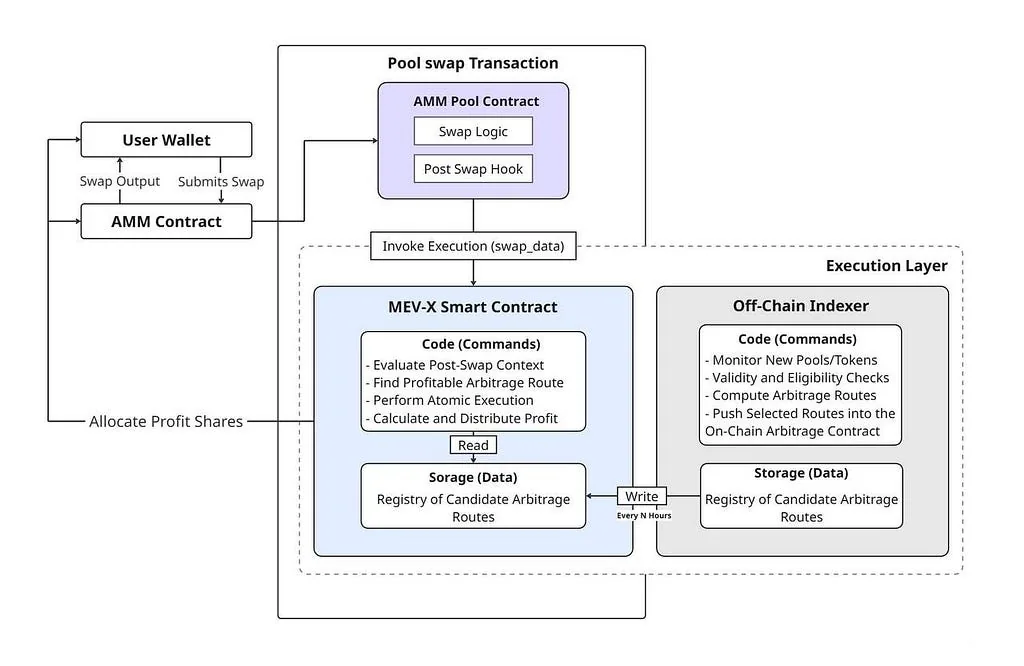 Architecture diagram of Homelander's execution flow. A pool swap transaction triggers the post-swap hook, which invokes the MEV-X smart contract to evaluate post-swap context, find a profitable arbitrage route, execute atomically and distribute profit. An off-chain indexer writes candidate arbitrage routes into on-chain storage on a schedule.