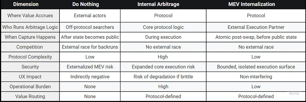 Table comparing three approaches to protocol MEV across nine dimensions: doing nothing, running internal arbitrage, and MEV internalization. Internalization accrues value to the protocol with low complexity and a bounded execution surface, capturing atomically post-swap before state becomes public.