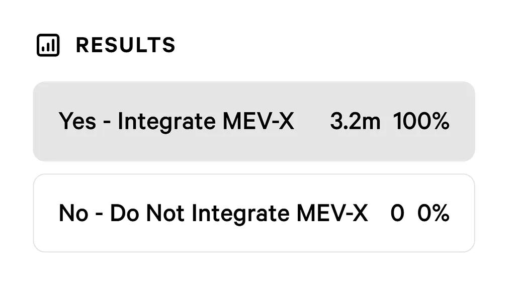 QuickSwap governance vote results: 3.2 million QUICK, or 100%, voted yes to integrate MEV-X; zero votes against.